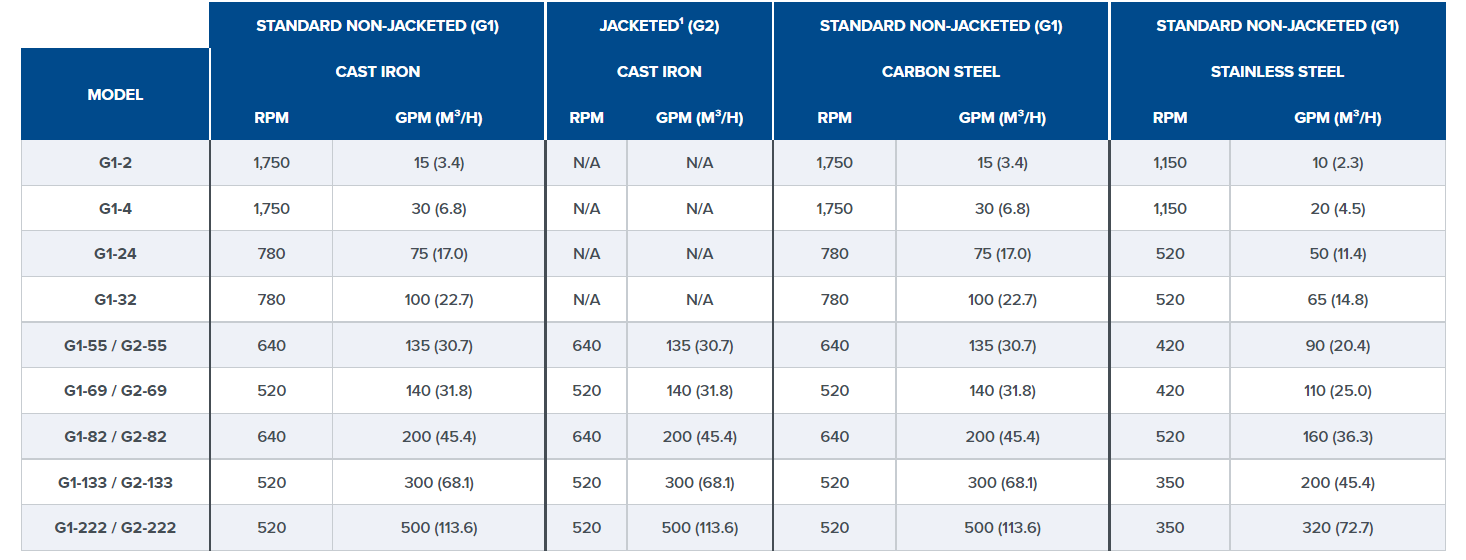 G-Series Performance